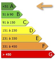 Consommation énergétique Consommation énergétique